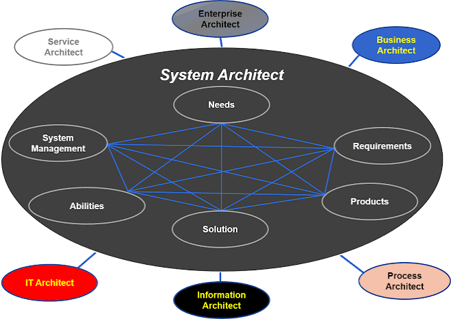 Systems Architect